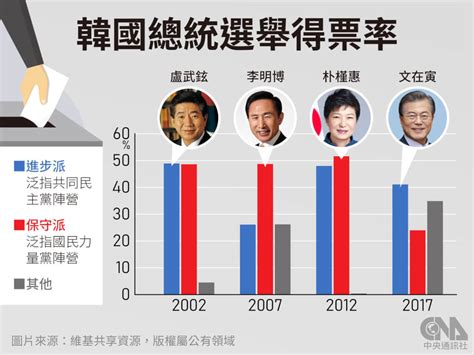 韓國歷代總統|韓國總統列表